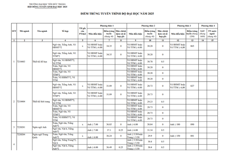 điểm chuẩn đại học tôn đức thắng 4