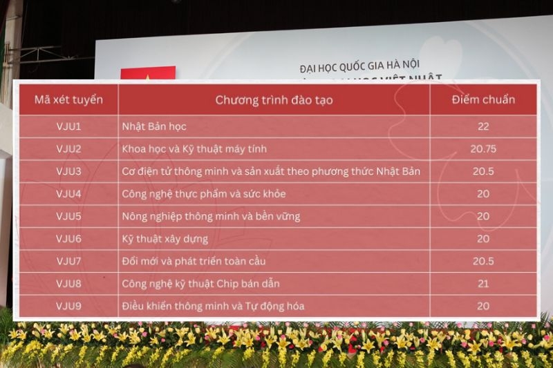 Điểm chuẩn Đại học Việt Nhật Hà Nội 2025 ảnh 1