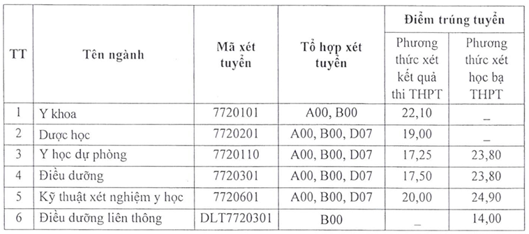 diem-chuan-dai-hoc-y-khoa-vinh-2025-2.png