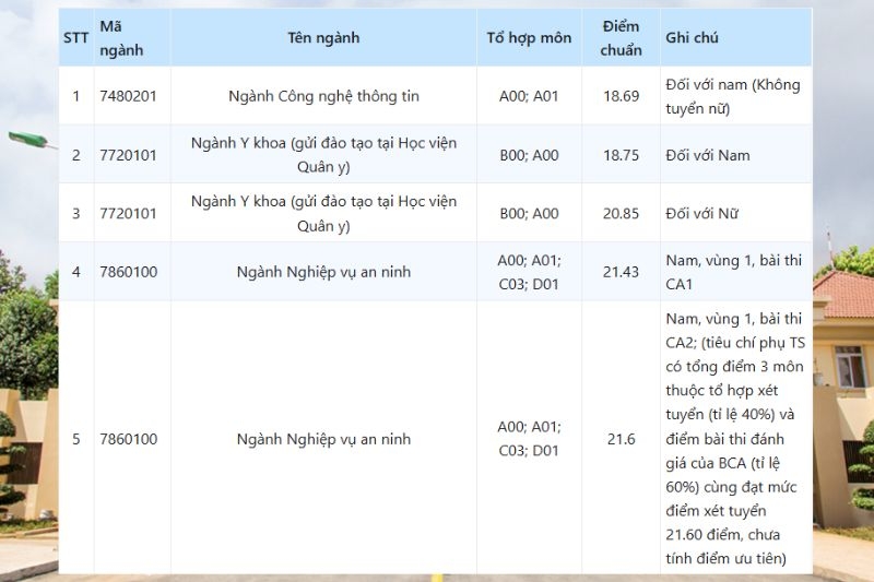 Điểm chuẩn Học Viện An Ninh Nhân Dân 2025 ảnh 2