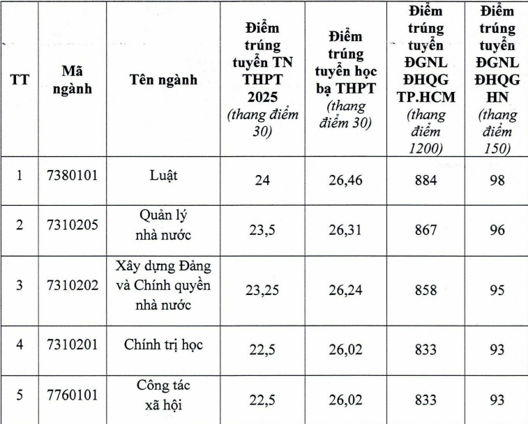 diem chuan hoc vien can bo tphcm 2025 cac phuong thuc xet tuyen