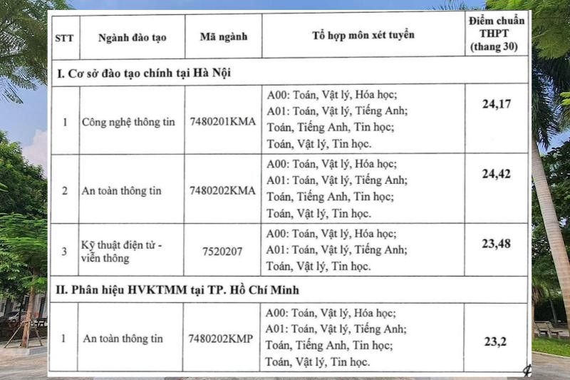 Điểm chuẩn Học viện Kỹ Thuật Mật Mã 2025 ảnh 4
