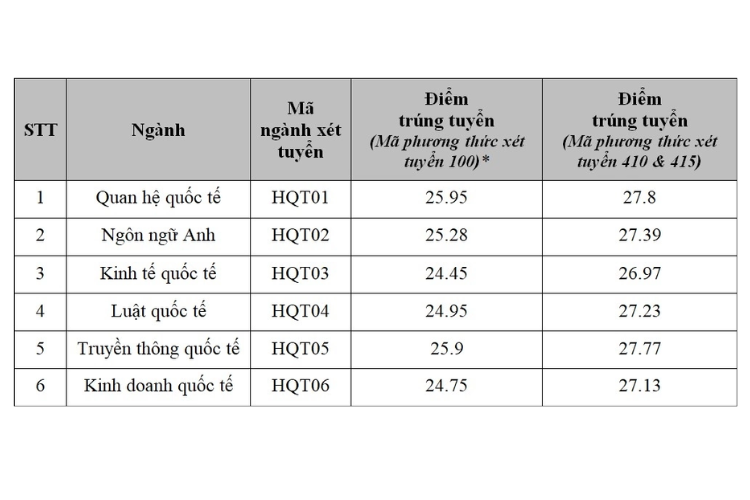 điểm chuẩn học viện ngoại giao 2025 hình 3