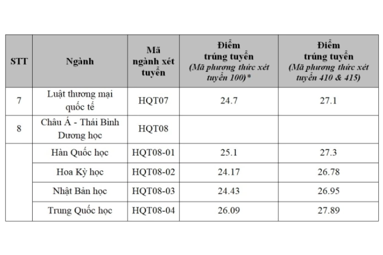 điểm chuẩn học viện ngoại giao 2025 hình 4