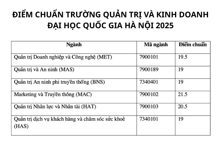 Điểm chuẩn Trường Quản trị và Kinh doanh Đại học Quốc gia Hà Nội 2025 hình 4