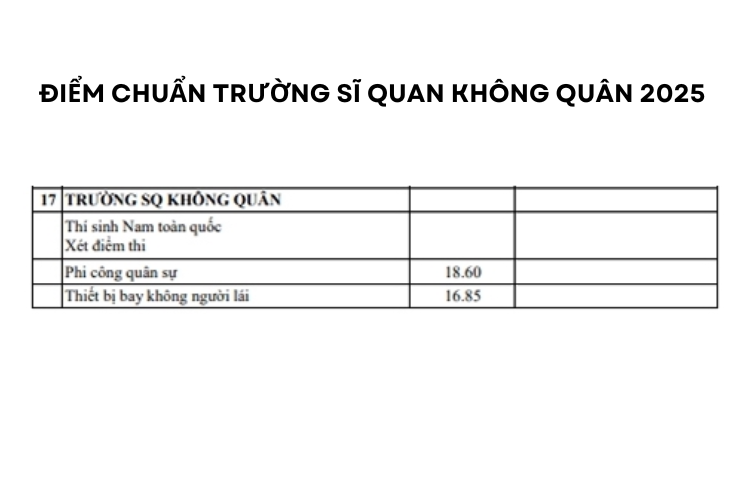 Điểm chuẩn Trường Sĩ quan Không quân 2025 hình 6