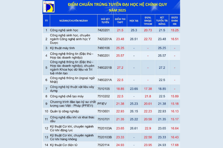 điểm chuẩn xét học bạ bách khoa đà nẵng 2025 3