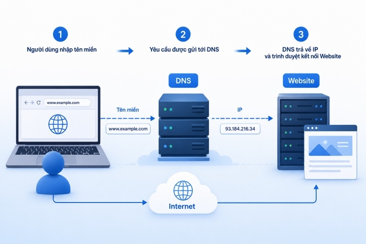 đổi DNS hình 14