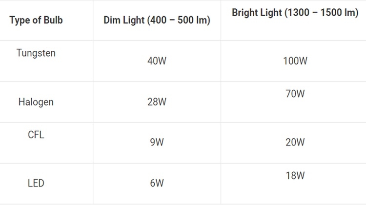 D&ugrave;ng b&oacute;ng đ&egrave;n loại n&agrave;o tiết kiệm nhất? (H&igrave;nh 2)