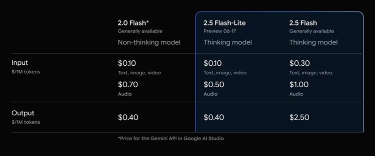 Gemini 2.5 Pro ra mắt với hiệu suất vượt trội và giá dịch vụ hợp lý - hình 2