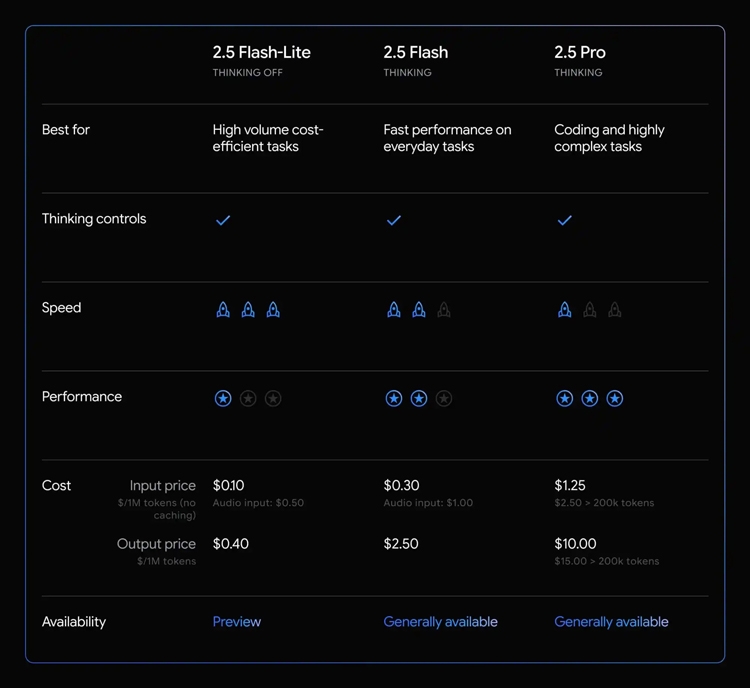 Gemini 2.5 Pro ra mắt với hiệu suất vượt trội và giá dịch vụ hợp lý - hình 3