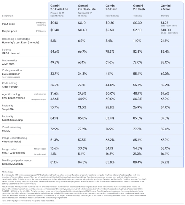 Gemini 2.5 Pro ra mắt với hiệu suất vượt trội và giá dịch vụ hợp lý