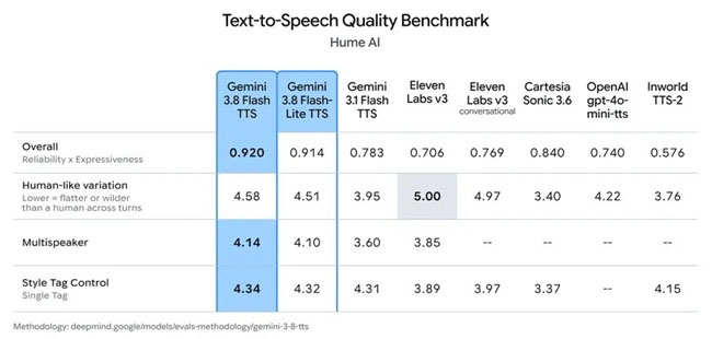 Gemini 3.8 Flash TTS đạt 0,920 điểm Overall trên benchmark chất lượng TTS của Hume AI, dẫn đầu chỉ số Reliability x Expressiveness.
