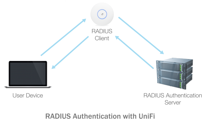 Giao thức RADIUS là gì 3