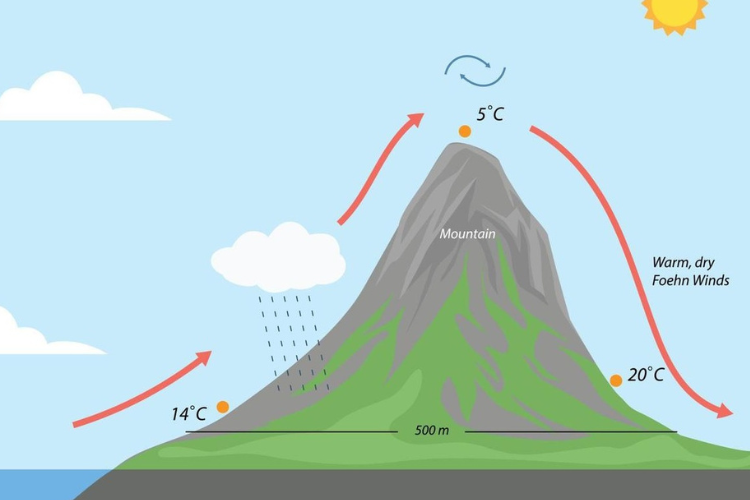 Gió phơn là gì 4