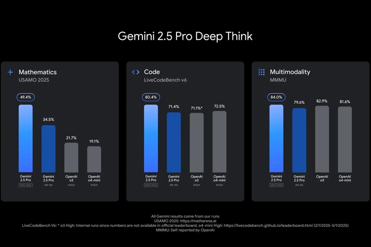Google nâng cấp Gemini tại I/O 2025, tập trung vào hiệu suất và ứng dụng thực tiễn