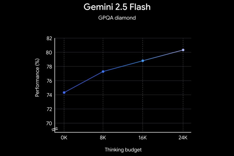 Google ra mắt Gemini 2.5 Flash: Nhanh hơn, nhẹ hơn, linh hoạt hơn cho lập trình viên