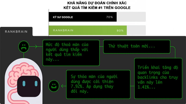 Google RankBrain hiệu quả khi tự điều chỉnh thuật toán dựa trên hành vi