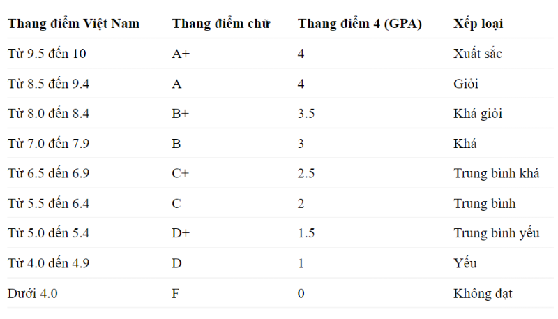 GPA bao nhiêu là giỏi? (hình 2)