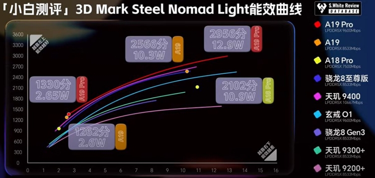 GPU Apple A19 Pro tăng 40% hiệu năng so với A18 Pro, vượt trội về ray-tracing - hình 1
