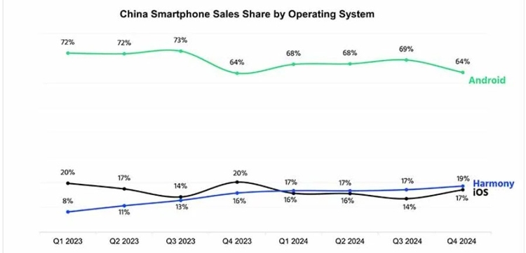 HarmonyOS vượt qua iOS tại quê nhà Trung Quốc: Huawei đón chào thành công mới trong ngành smartphone