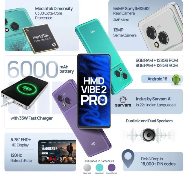 HMD Vibe 2 Pro 5G kết hợp màn hình 120 Hz, pin 6.000 mAh và sạc 33 W, giúp cải thiện độ mượt khi hiển thị và rút ngắn thời gian sạc.