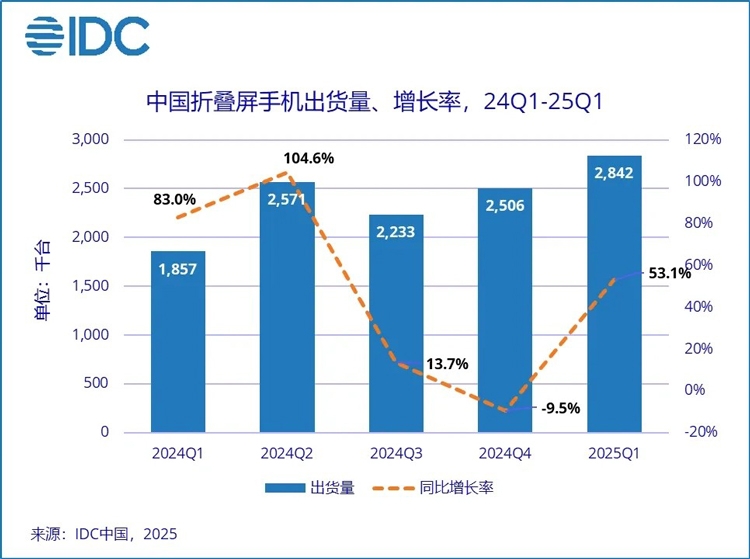 Huawei dẫn đầu thị trường điện thoại gập tại Trung Quốc, bỏ xa các đối thủ trong Q1/2025