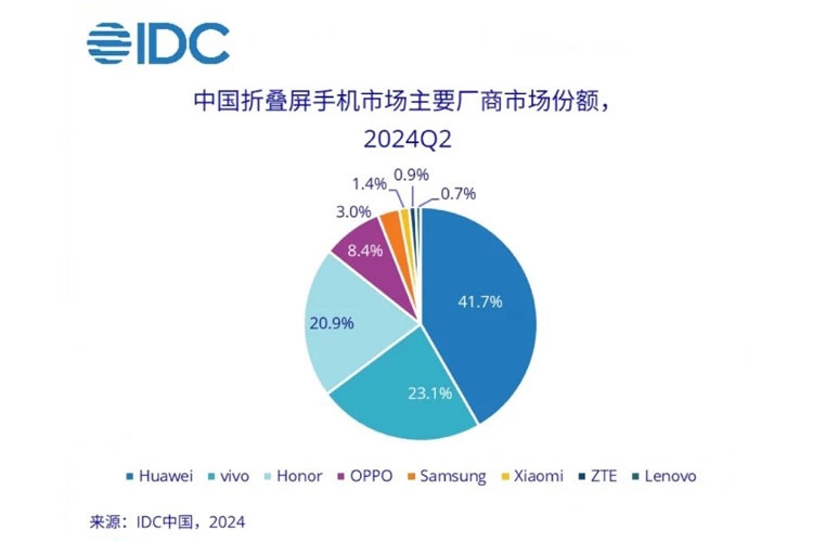 Huawei thống trị thị trường điện thoại gập tại quê nhà
