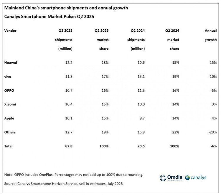 Huawei trở lại vị trí số 1 tại Trung Quốc trong quý 2 năm 2025 - hình 1