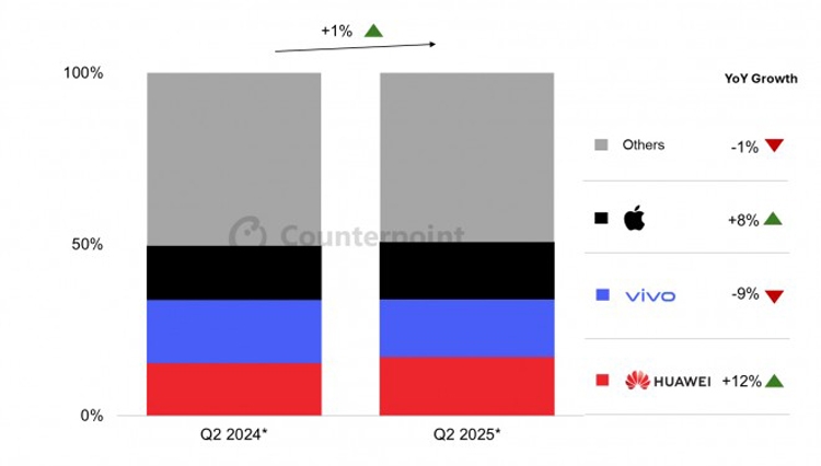 Huawei và Apple dẫn đầu thị trường smartphone Trung Quốc trong Q2 năm 2025