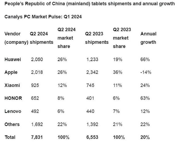 Huawei vượt mặt Apple trong thị phần máy tính bảng lần thứ hai liên tiếp vào quý 2 năm 2024