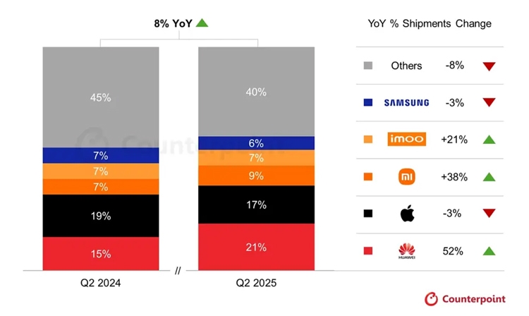 Huawei vượt qua Apple lần đầu tiên trên thị trường smartwatch toàn cầu