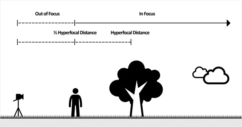 Hyperfocal Distance (ảnh 1)