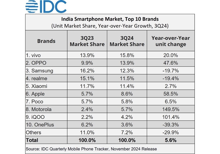 IDC: vivo và OPPO đẩy Samsung ra khỏi thị trường Ấn Độ