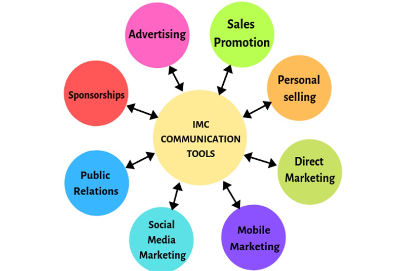 IMC Marketing là gì? (hình 1)