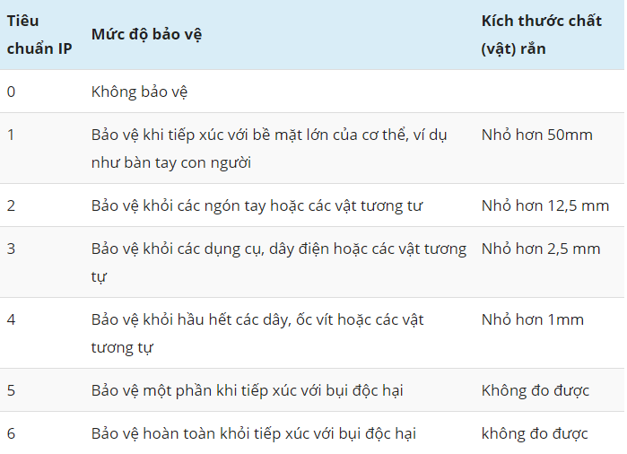 Chuẩn IP67 là gì 2