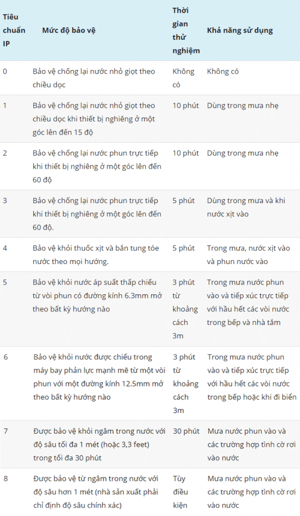 Chuẩn IP67 là gì 3