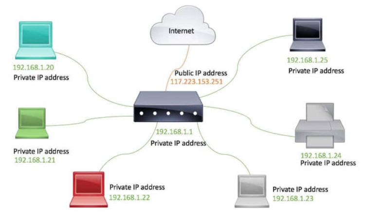 IP Private là gì? (hình 3)