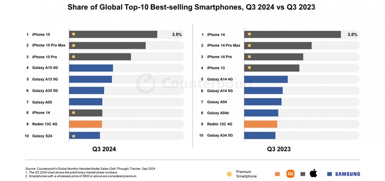 iPhone 15 là mẫu smartphone bán chạy nhất thế giới trong Q3 2024
