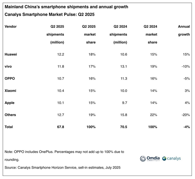 iPhone phục hồi mạnh mẽ tại Trung Quốc bất chấp thị trường suy giảm
