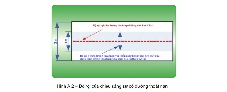 khoảng cách lắp đèn chiếu sáng sự cố 4