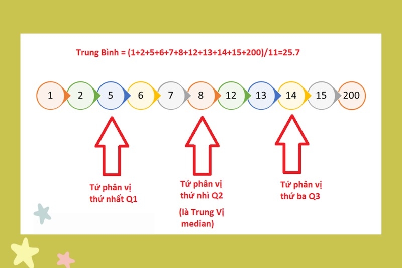 khoảng tứ phân vị ảnh 1