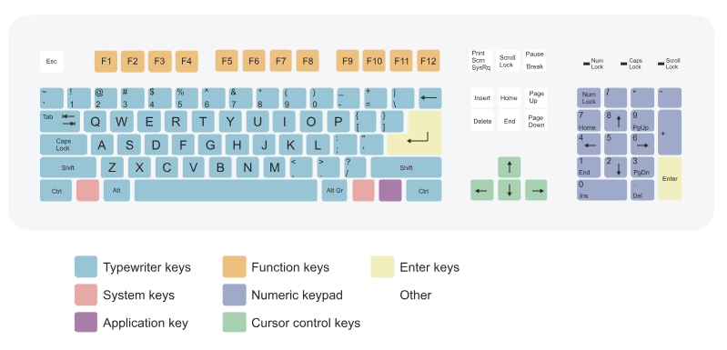Layout bàn phím cơ là gì 2
