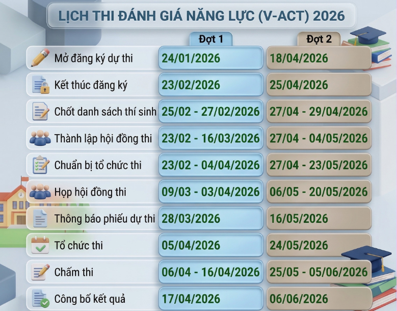 Các mốc thời gian quan trọng