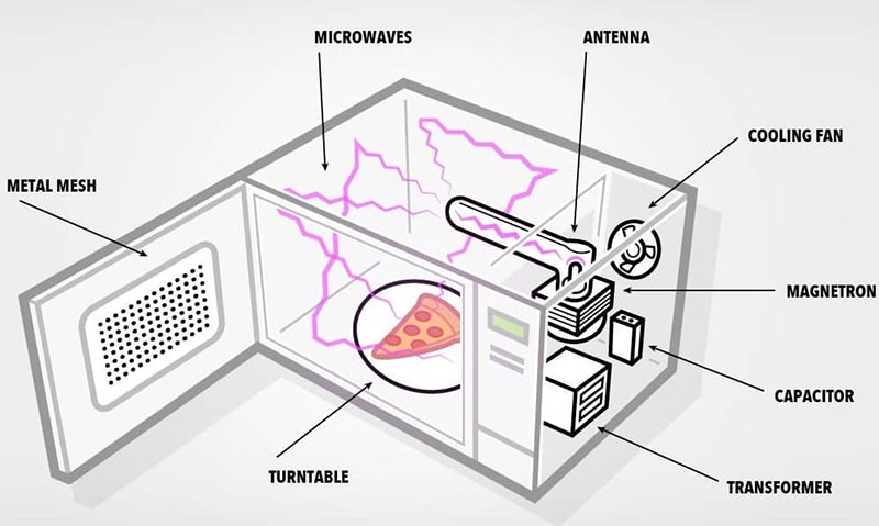 Lò vi sóng có tác dụng gì hình 2