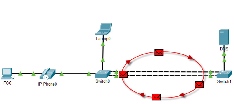 Loop mạng là gì? hình 3