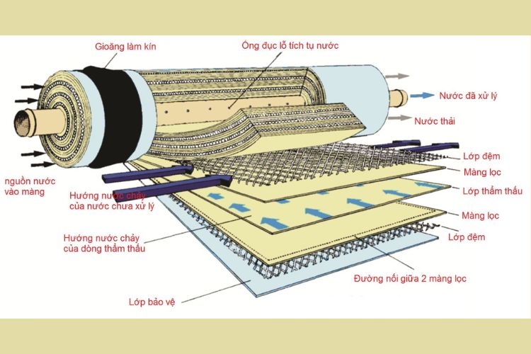 Màng lọc RO với chất liệu TFC ảnh 4