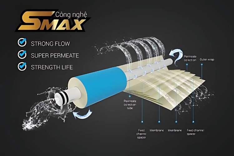 Cấu tạo và nguyên lý hoạt động của màng lọc SMax RO 1