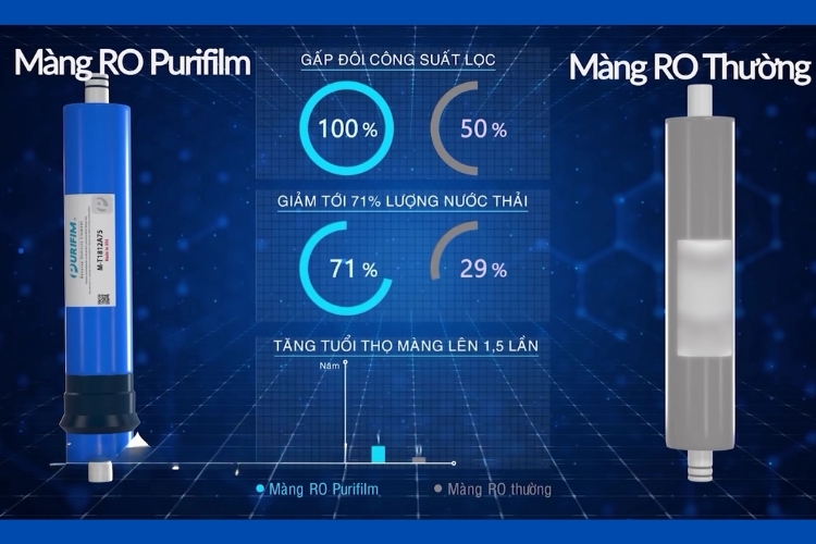 Kéo dài tuổi thọ màng lọc
