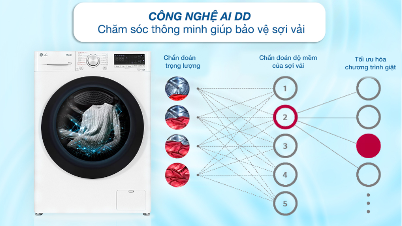 Máy giặt LG FV1412S4W (hình 5)
